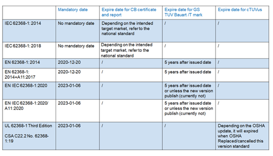 IEC 62368-1 CB，EN 62368-1 GS和TUV Mark何時(shí)到期
