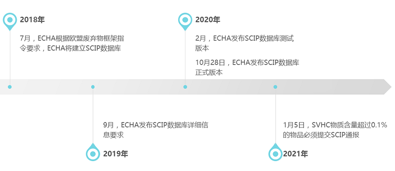 2021年1月5日起，SVHC物質(zhì)超限值必須提交SCIP通報(bào)