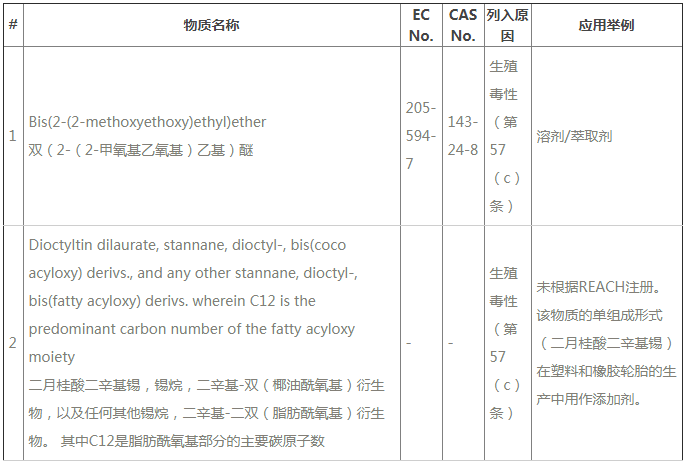 ECHA公布REACH第24批SVHC新增2種物質，今后要測211項SVHC了